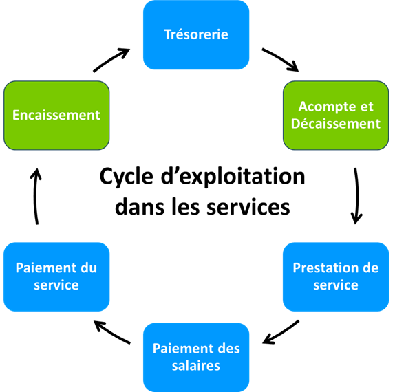 ccyle d'exploitation, cycled'exploitation commercial, encaissement, decaissement, achat de marchandises stockage des marchandises, vente et paiement des marchandises, vente, paiement, westudy, wesharebonds