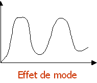 Effet de mode, cycles de vie, cycle, schéma théorique, 4 phases, effet de mode, westudy, wesgarebonds