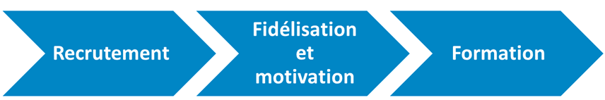 Le processus d'acquisition des compÃ©tences, processus passe par des actions clÃ©s, Visa talent, compÃ©tence, competence rh, turn over, low performer, hauts potentiel, Westudy,