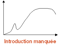 introductioon manquÃ©e, produits, timing, cycle de vie, Ã©conomique, adpatation, westudy, wesharebonds