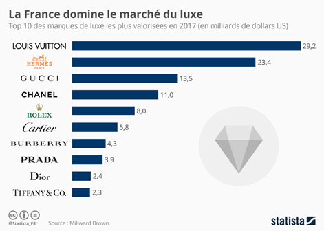 valeur de marque, brand loyalty, afficionados, principal, classement, marchÃ© du luxe, mondiales, brands, l'entrerpise, marques mondiales