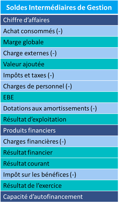 WeShareBonds, WeStudy, Bilan, compte de résultat, SIG, Soldes intermédiaires de gestion, gestion, intermédiaires, chiffresd'affaires, marge globale, ebe, produits financier, resultat d'exploitation, brut, CAF, capacité d'autofinacement, résultat de l'exercice, comptable