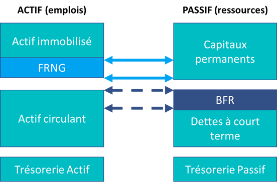 WeShareBonds, WeStudy, Actif, passif, BFR, Trésorerie, besoin en fonds de roulement, immobilisé, frng, fonds de roulement, financement, crédit, dette