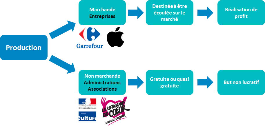 Service, produit, produits, activité de produit, production de service, une activité de services ou produits, production marchande, production non marchande, entreprises, administrations, associations, realisation de profit, but non lucratif, schéma, westudy, we, study, la production marchande simple, la production marchande capitaliste