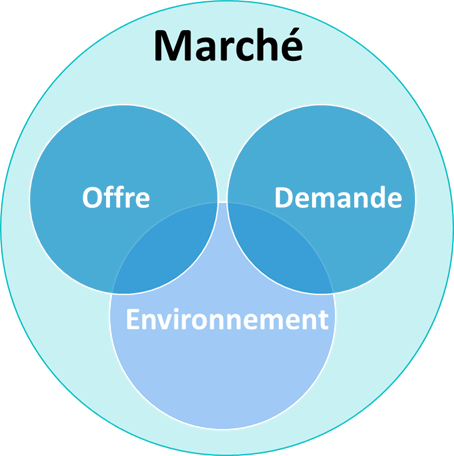 le marchÃ©, concept de marchÃ©, concept de marche, offre, demande, environnement, macroeconomique, macro-Ã©conomique, KEYNES, RICARDO, FORD, etranger, resteindre, part de marche, pdm, equilibre de l'offre et la demande