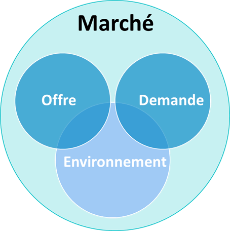 le marché, concept de marché, concept de marche, offre, demande, environnement, macroeconomique, macro-économique, KEYNES, RICARDO, FORD, etranger, resteindre, part de marche, pdm, equilibre de l'offre et la demande