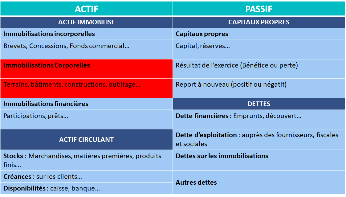 Bilan, actif, passif, immobilisation, corporelles, immo matÃ©riel, immobilisation corpo, machine immo, immobilisation des construction, bilan, comptable, immo compta, westudy, wesharebonds