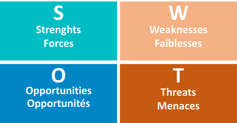 SWOT, Strenghts, forces, Weaknesses, faiblesses, opportunities, opportunités, threats, menaces, marketing moderne, forces faiblesses, marketing mix, interne, externe, valeur percue, westudy, wesharebonds, plan d'action