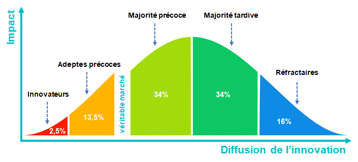 thÃ©orie de la diffusion de l'innovation, innovation, diffusion, theorie, innovateurs, adeptes prÃ©coces, majoritÃ© prÃ©coce, majoritÃ© tardive, refractaires, diffusion de l'innovation, cycle de vie, westudy, wehsharebonds