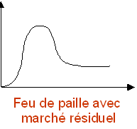 introductioon manquÃ©e, produits, timing, cycle de vie, Ã©conomique, adpatation, westudy, wesharebonds