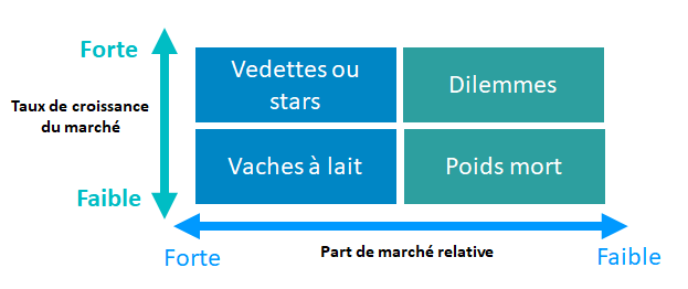 cabinet BCG, BCG, bcg, boston consulting group, part de marche relative, taux de croissance du marche, vedettes ou stars dilemmes, vaches Ã  lait, vache a lait, poids mort, capcite contributive, matrice bcg, matrice, westudy, wesharebonds