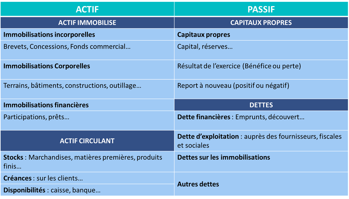 WeShareBonds, WeStudy, Bilan, comptable, finance, compte de resultat, Actif, passif, immobilisations, capitaux propres, dettes, actif circulant, valeurs immobilisées, coriporellles, incorporelles, financières, présentation du bilan financier