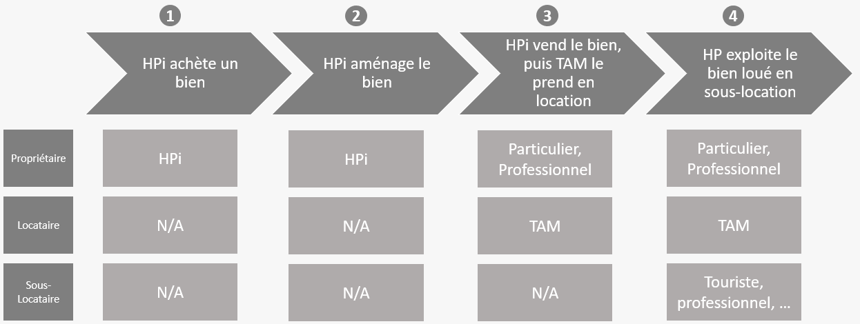 Schéma de fonctionnement du groupe Habitat Parisien