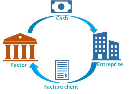 factoring, factor, affacturage, creance, créance, tréso, tresorerie, trésorerie, agios, commission, insolvabilité, BFR, facture client, cash, entreprise, Westudy, Wesharebonds, nécessite, comptabilité, débiteur