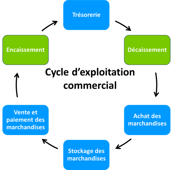 ccyle d'exploitation, cycled'exploitation commercial, encaissement, decaissement, achat de marchandises stockage des marchandises, vente et paiement des marchandises, vente, paiement, westudy, wesharebonds