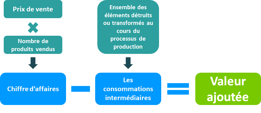 Produits et serices, produits, services, prix de vente, valeur ajoutée, valeur ajoutee, va, ebe, exédent brut d'exploitation, ratios de la valeur ajouté, consomations interdmediares, chiffre d'affaires, nombre de produits vendus, processus de production, wesharebonds, westudy, learning 