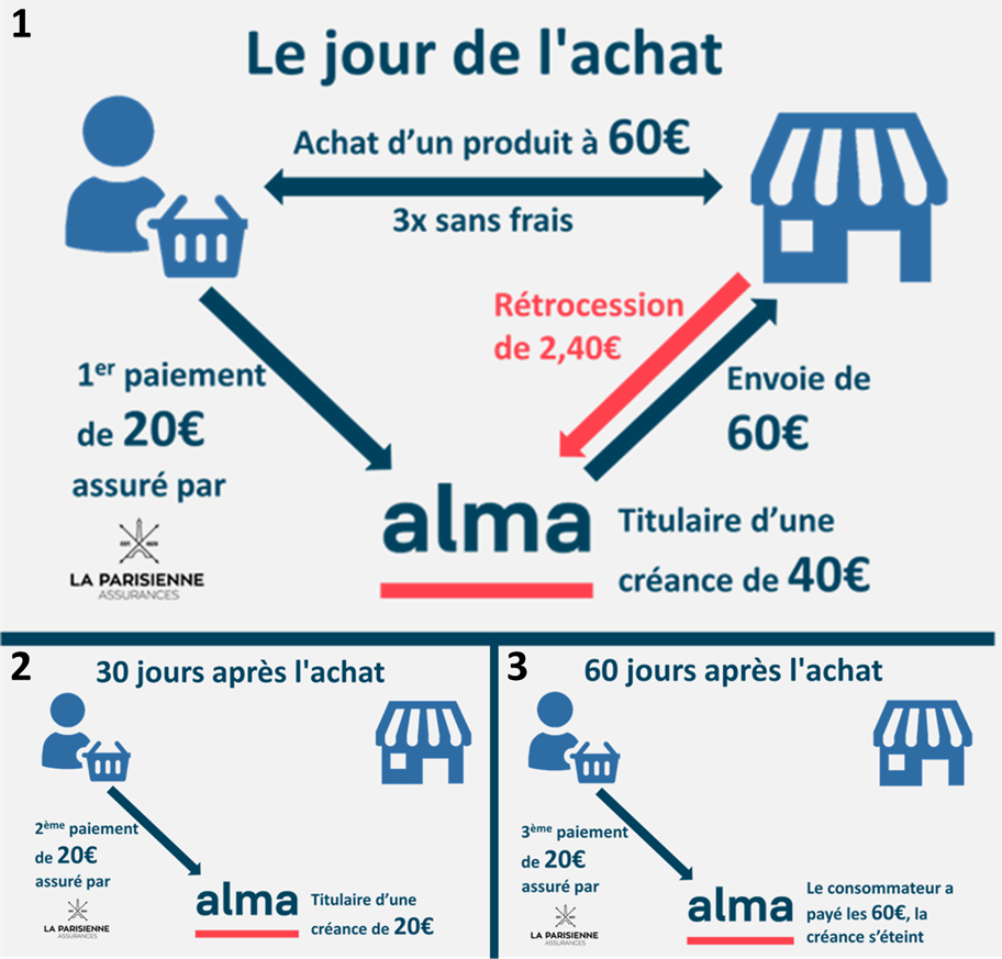 Paiement en 3fois sans frais avec Alma