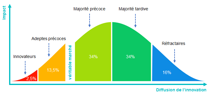 thÃ©orie de la diffusion de l'innovation, innovation, diffusion, theorie, innovateurs, adeptes prÃ©coces, majoritÃ© prÃ©coce, majoritÃ© tardive, refractaires, diffusion de l'innovation, cycle de vie, westudy, wehsharebonds, cycle de vie, monopole, international, westud