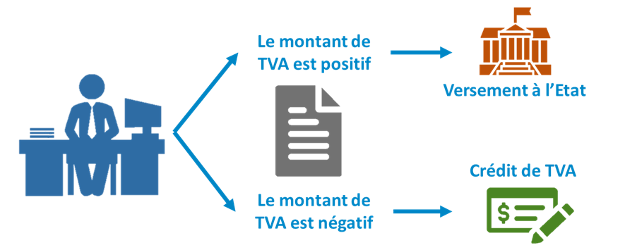 TVA, decaissement, encaissement, tva collectée, tva déductible, tva à decaisser, crédit de TVA, TVA positive, tva negative, vat, passif et actif, exonertation de tva, westudy, wesharebonds 