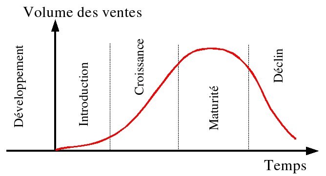 Les quatres phases du cycle de vie d'un produit, volume des ventes, developpement, développement, introduction, croissance, maturité, declin, phase d'intoduction, phase de croissance, phase de maturité, phase de declin, comprendre le cycle de vie d'un produit ou d'un service