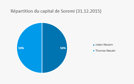 Répartition du capital de Soremi, Soremi, wesharebonds, crédit participatif, crowdfunding, crowdlending, financement participatif, crédit pme