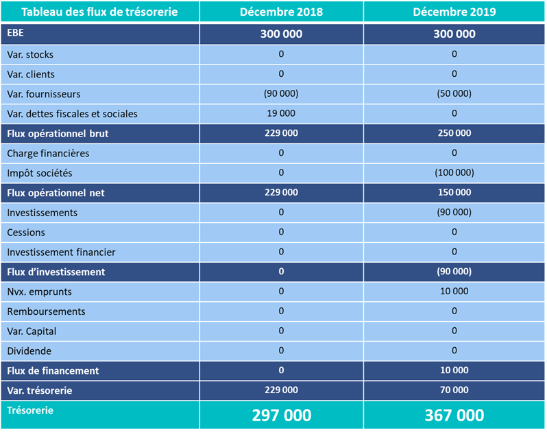 WeShareBonds, WeStudy, Bilan de trésorerie, tréso, bilan de tréso, flux de trésorerie, EBE, les flux, Flux opérationnel, flux opérationnel net, flux d'investissement, flux de financement, financement, var de tréso, variation de trésorerie, trésorerie, tableau 