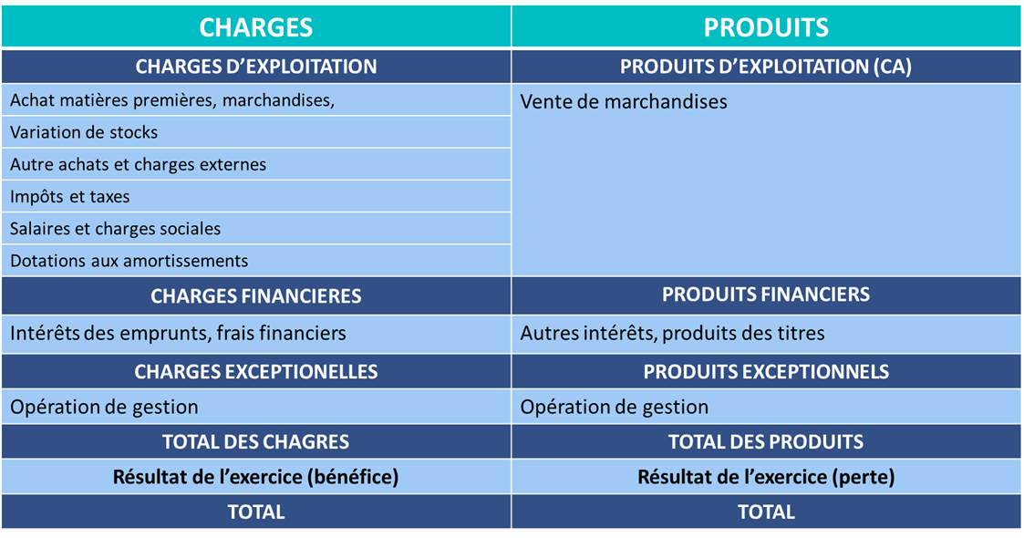 WeShareBonds, WeStudy, Bilan, compte de résultat, charges, produit, charges d'exploitation, produits d'exploitation, charges financières, charge exceptionelles, produit financiers, prdouits exceptionels, total des produits, bénéefice, perte, résultat de l'exercice