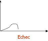 exemple de cycle, schéma, schema theorique en 4 phases, echec, le produit ne rencontre jamais son public, retiré du marché, marche, offre, demande, westudy, wesharebonds, crowlending, public